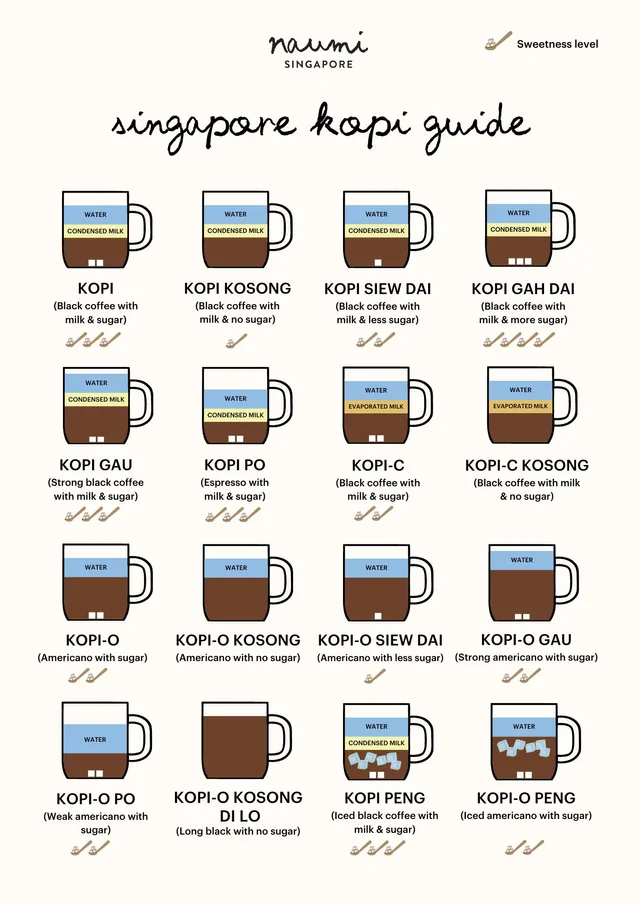Your supplied Kopi ordering guide